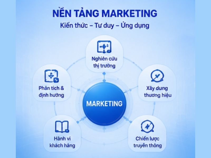 Nền tảng Marketing
