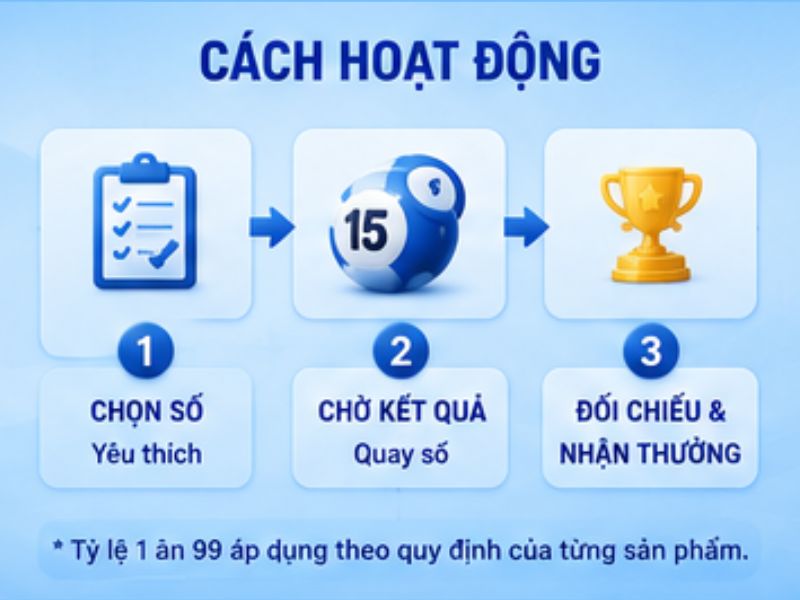 Cách hoạt động của lô đề 1 ăn 99