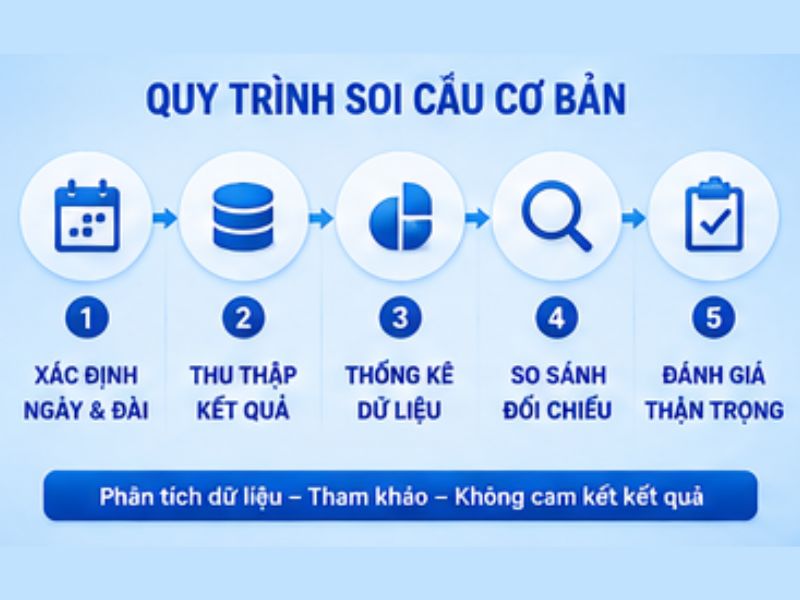 Cách soi cầu XSMN LLWIN cơ bản