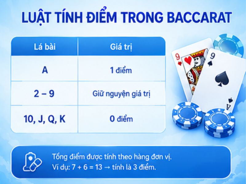 Luật Tính Điểm Trong Baccarat LLWIN