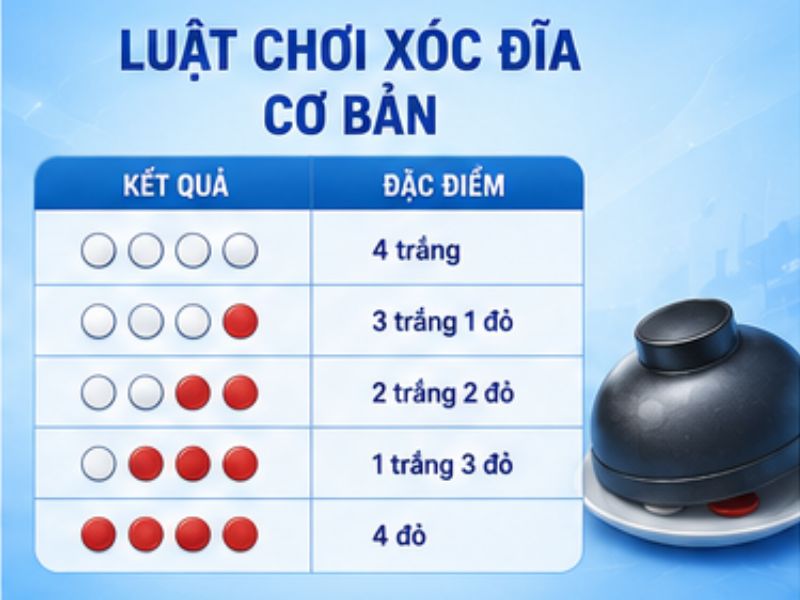 Luật chơi Xóc Đĩa LLWIN cơ bản