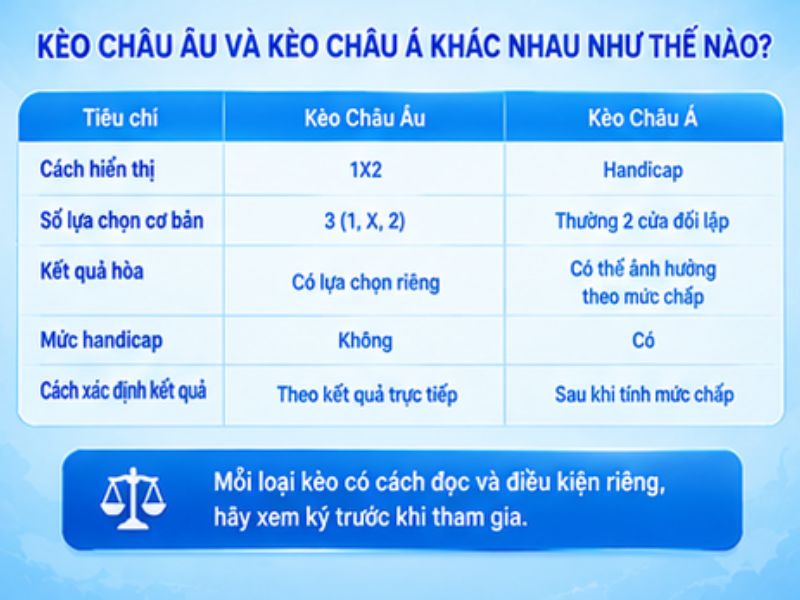 So Sánh Kèo Châu Âu Và Kèo Châu Á