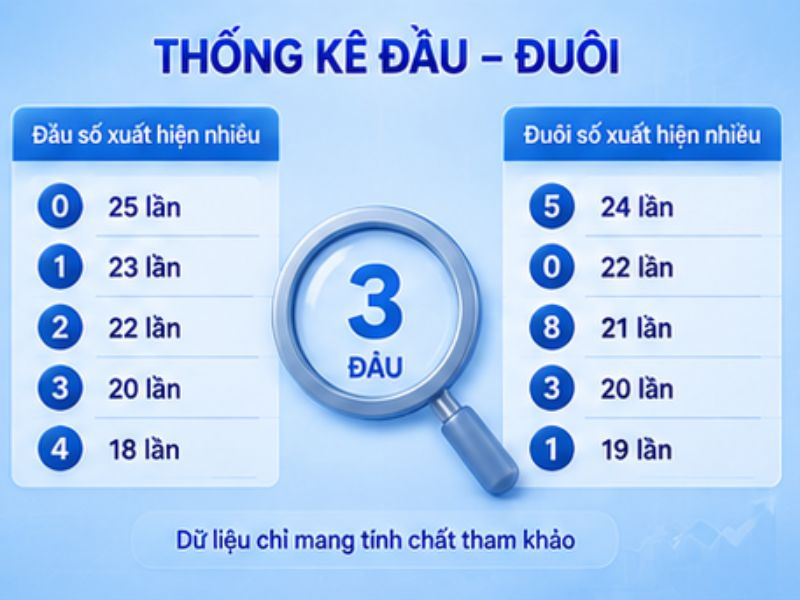 Theo Dõi Số Đầu Và Đuôi