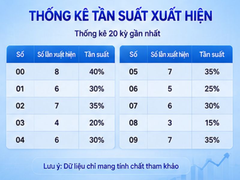 Thống Kê Tần Suất Xuất Hiện